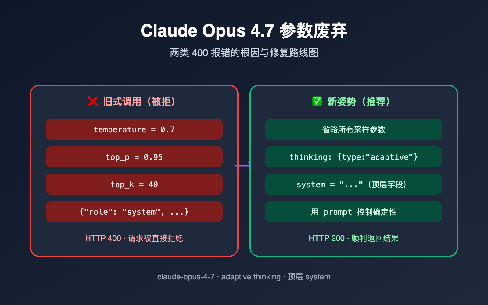 claude-opus-4-7-deprecated-parameters-guide 图示