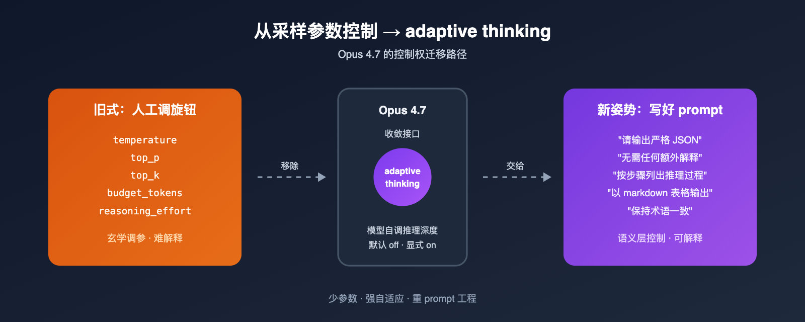 claude-opus-4-7-deprecated-parameters-guide 图示