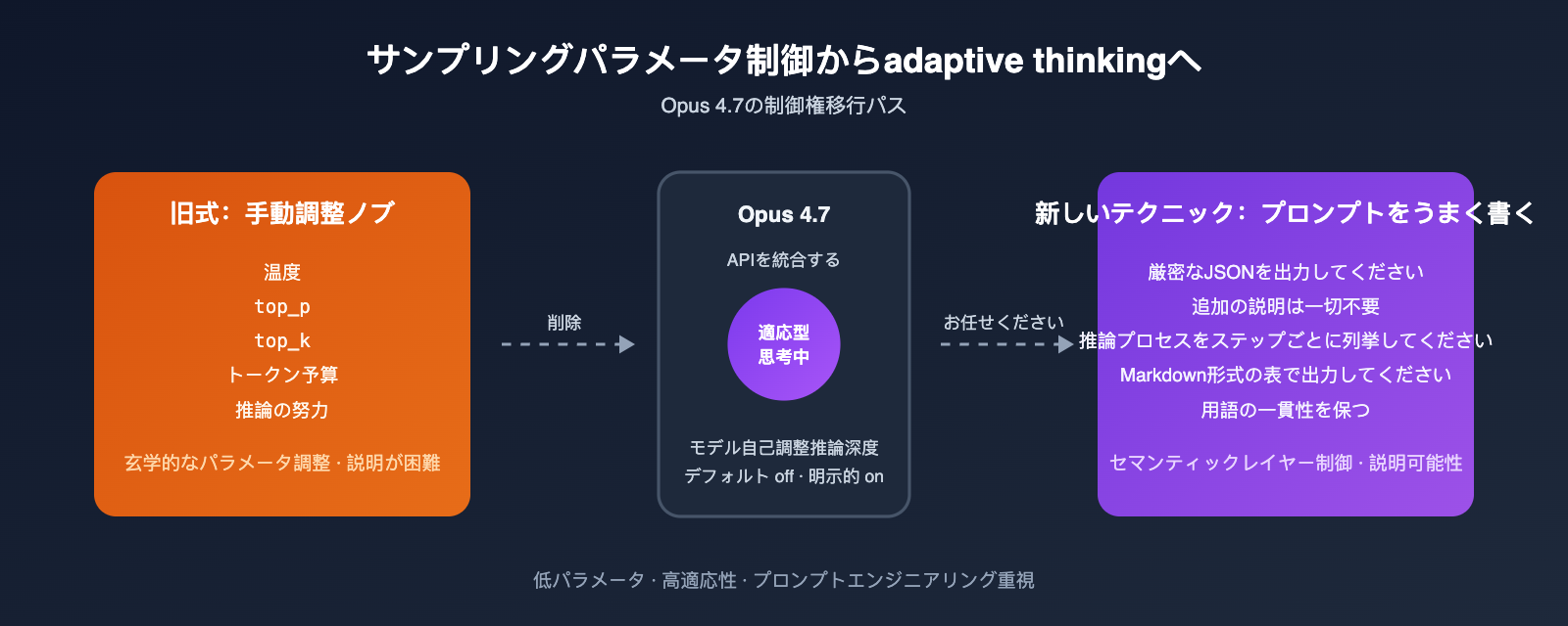 claude-opus-4-7-deprecated-parameters-guide-ja 图示
