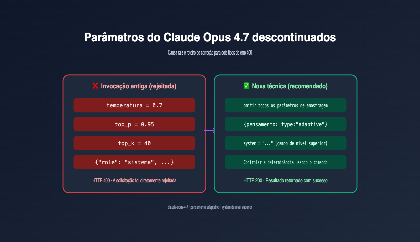 claude-opus-4-7-deprecated-parameters-guide-pt-pt 图示