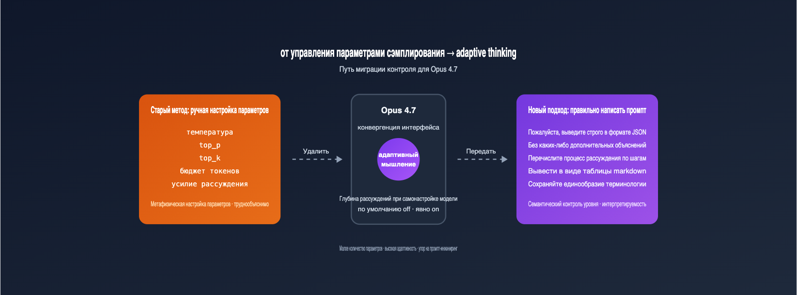 claude-opus-4-7-deprecated-parameters-guide-ru 图示