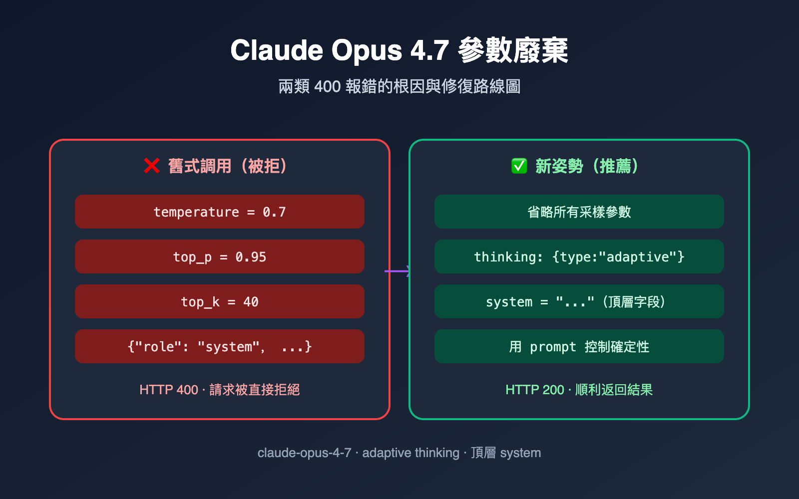 claude-opus-4-7-deprecated-parameters-guide-zh-hant 图示
