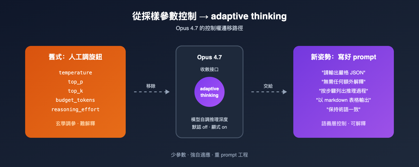 claude-opus-4-7-deprecated-parameters-guide-zh-hant 图示