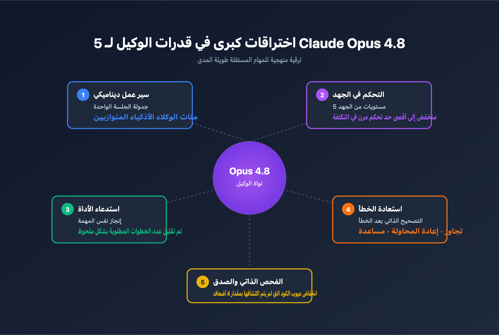 claude-opus-4-8-released-coding-agent-improvements-guide-ar 图示