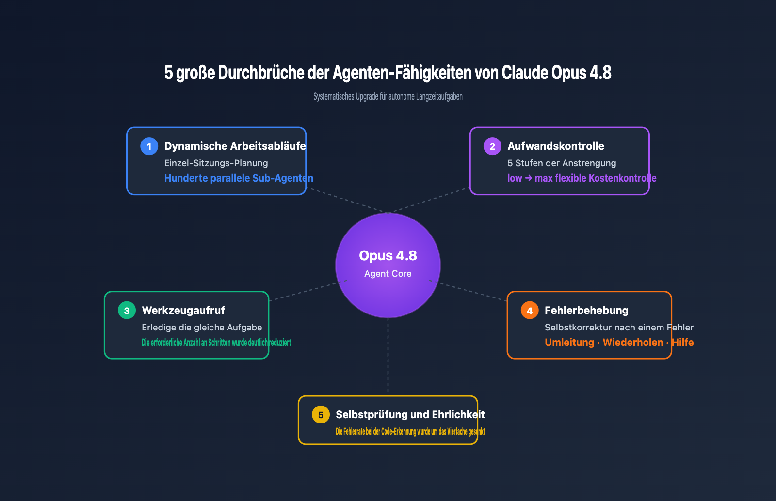 claude-opus-4-8-released-coding-agent-improvements-guide-de 图示