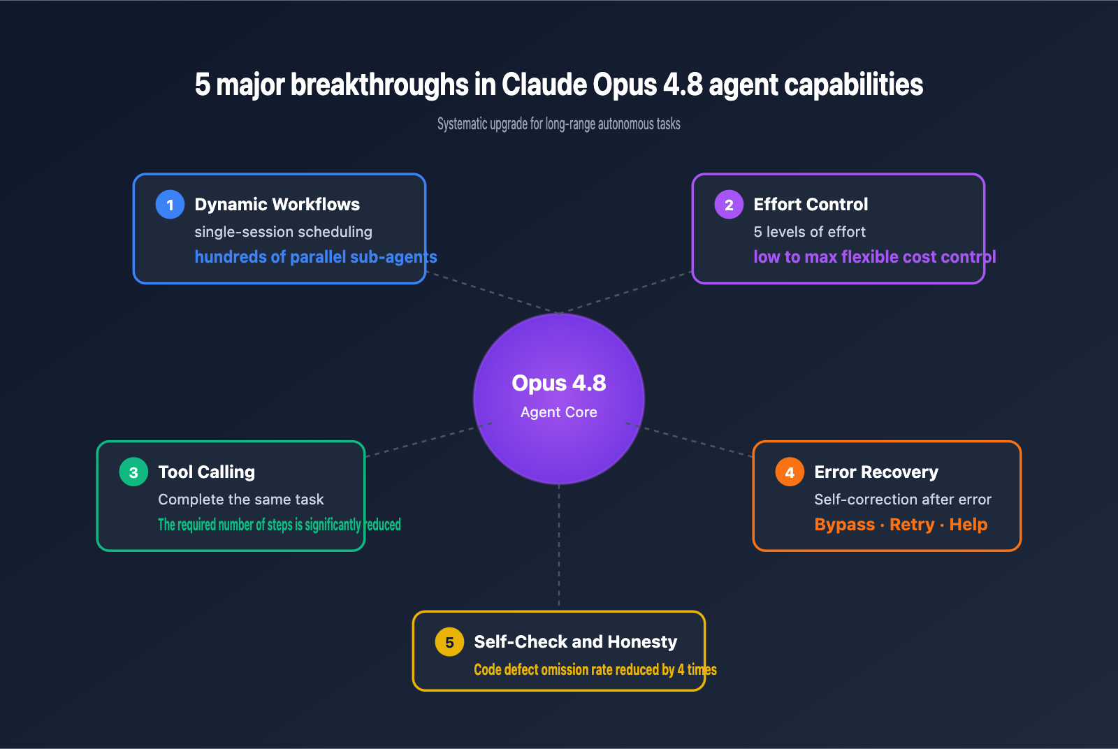 claude-opus-4-8-released-coding-agent-improvements-guide-en 图示