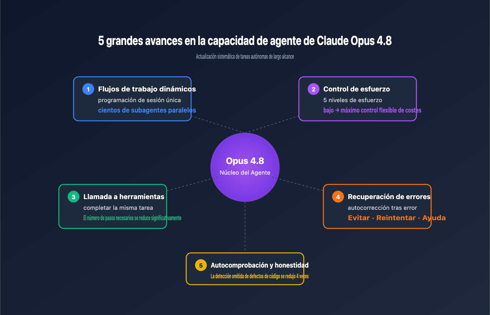 claude-opus-4-8-released-coding-agent-improvements-guide-es 图示