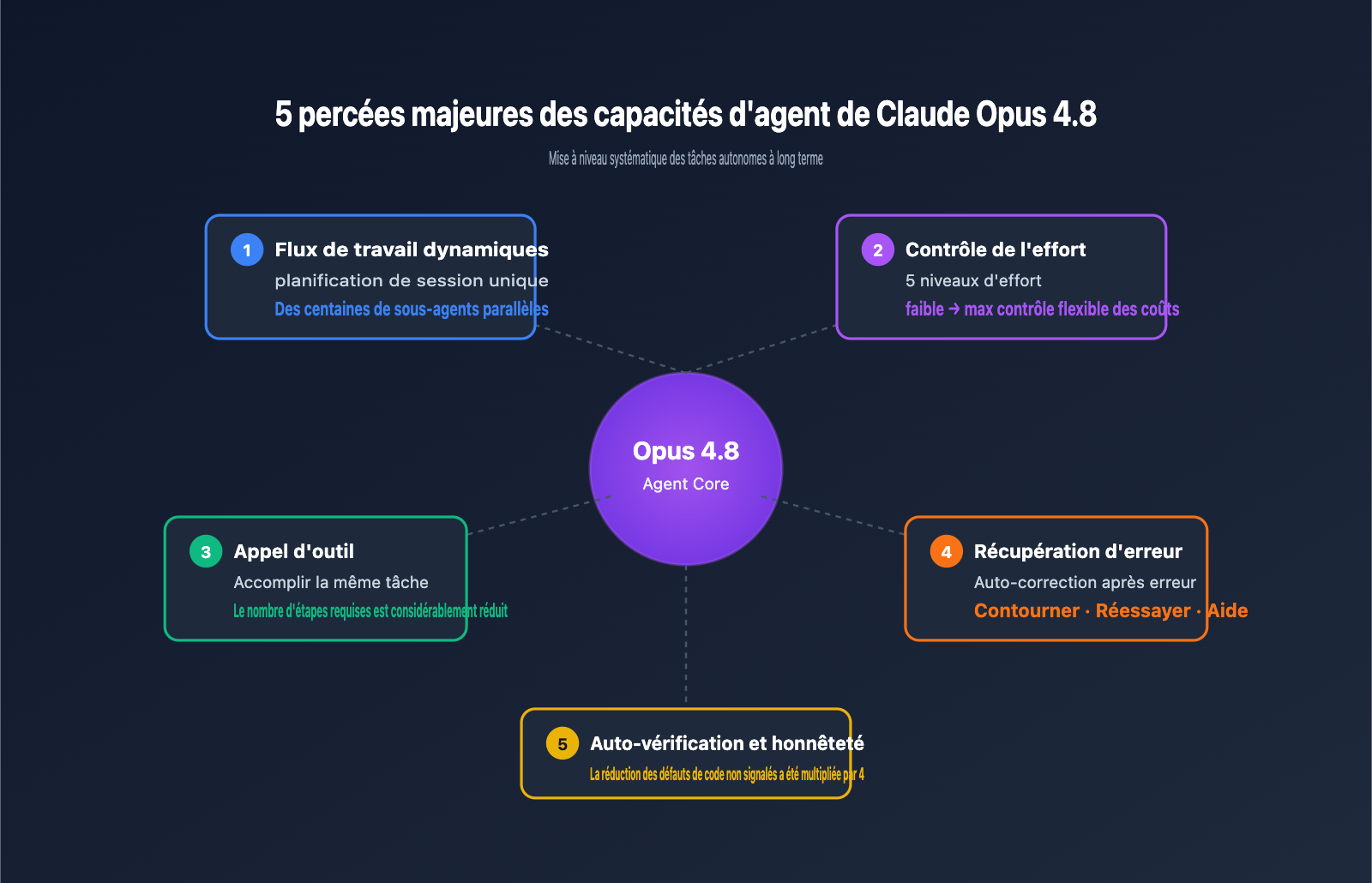 claude-opus-4-8-released-coding-agent-improvements-guide-fr 图示