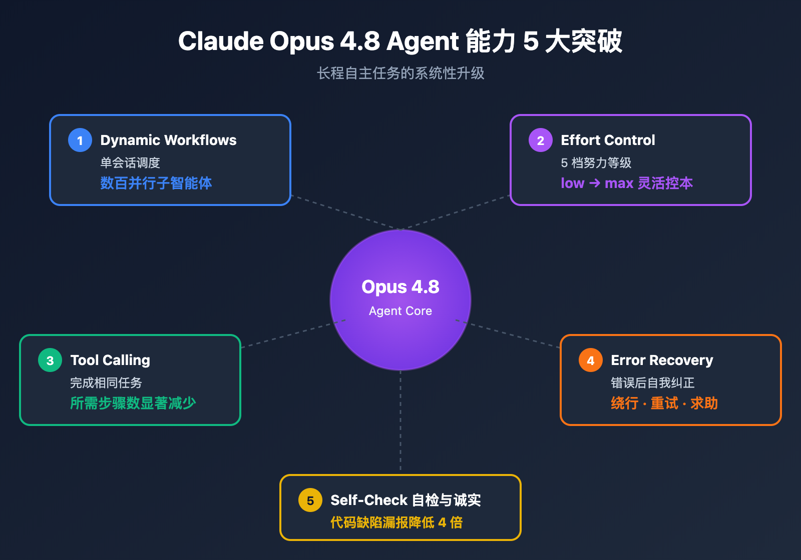 claude-opus-4-8-released-coding-agent-improvements-guide 图示