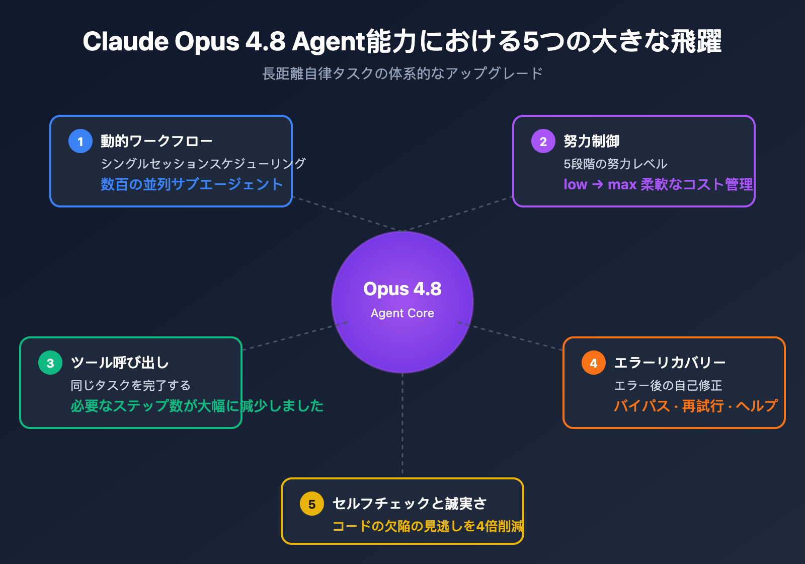 claude-opus-4-8-released-coding-agent-improvements-guide-ja 图示