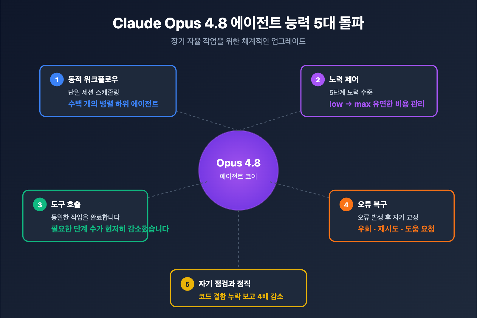 claude-opus-4-8-released-coding-agent-improvements-guide-ko 图示