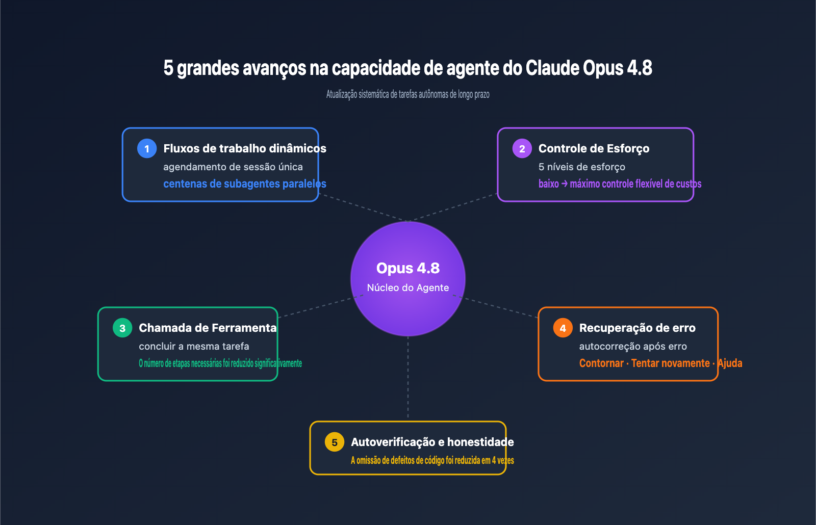 claude-opus-4-8-released-coding-agent-improvements-guide-pt-pt 图示