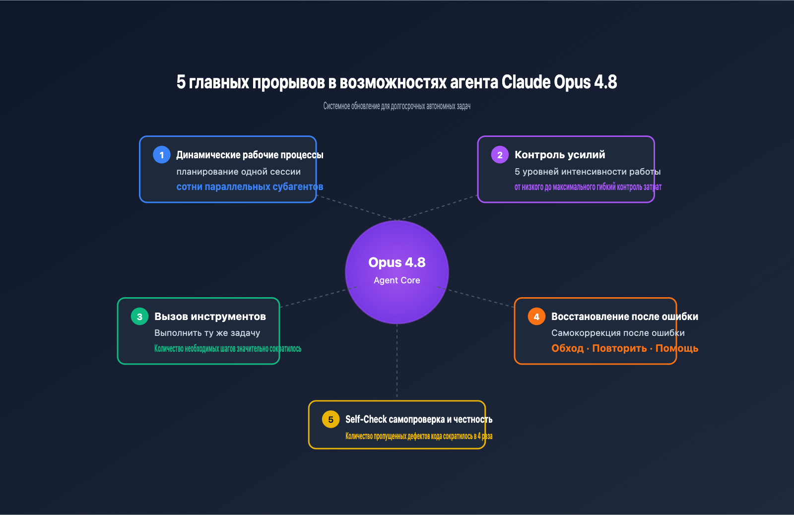 claude-opus-4-8-released-coding-agent-improvements-guide-ru 图示