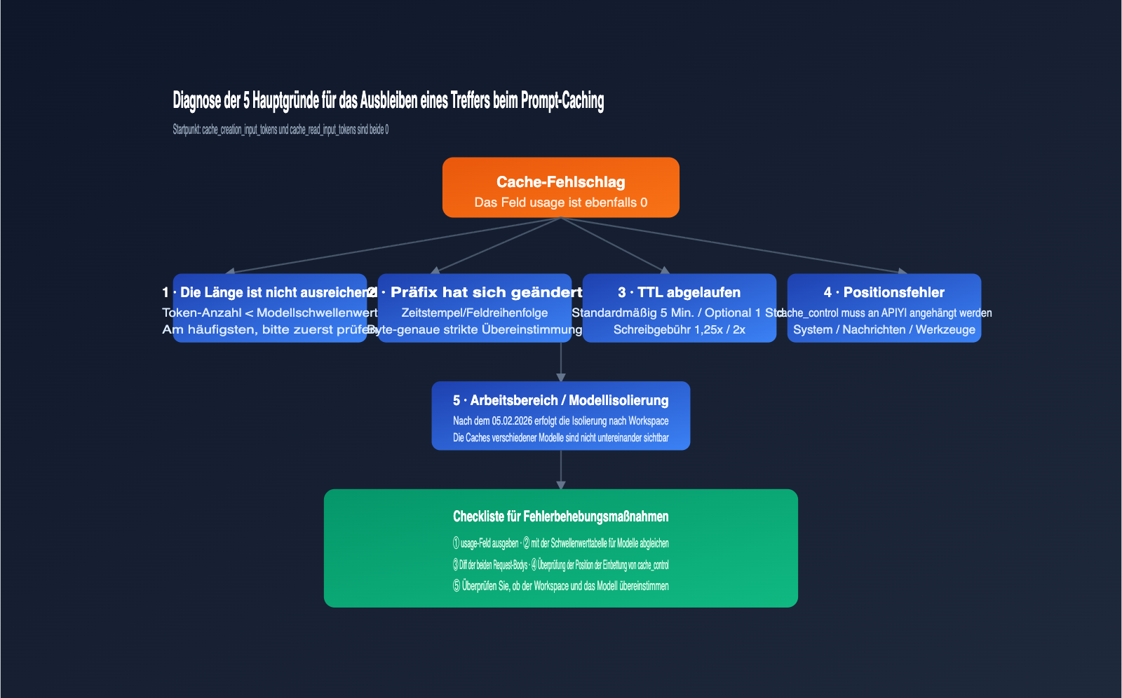 claude-prompt-caching-not-hit-minimum-token-troubleshooting-de 图示