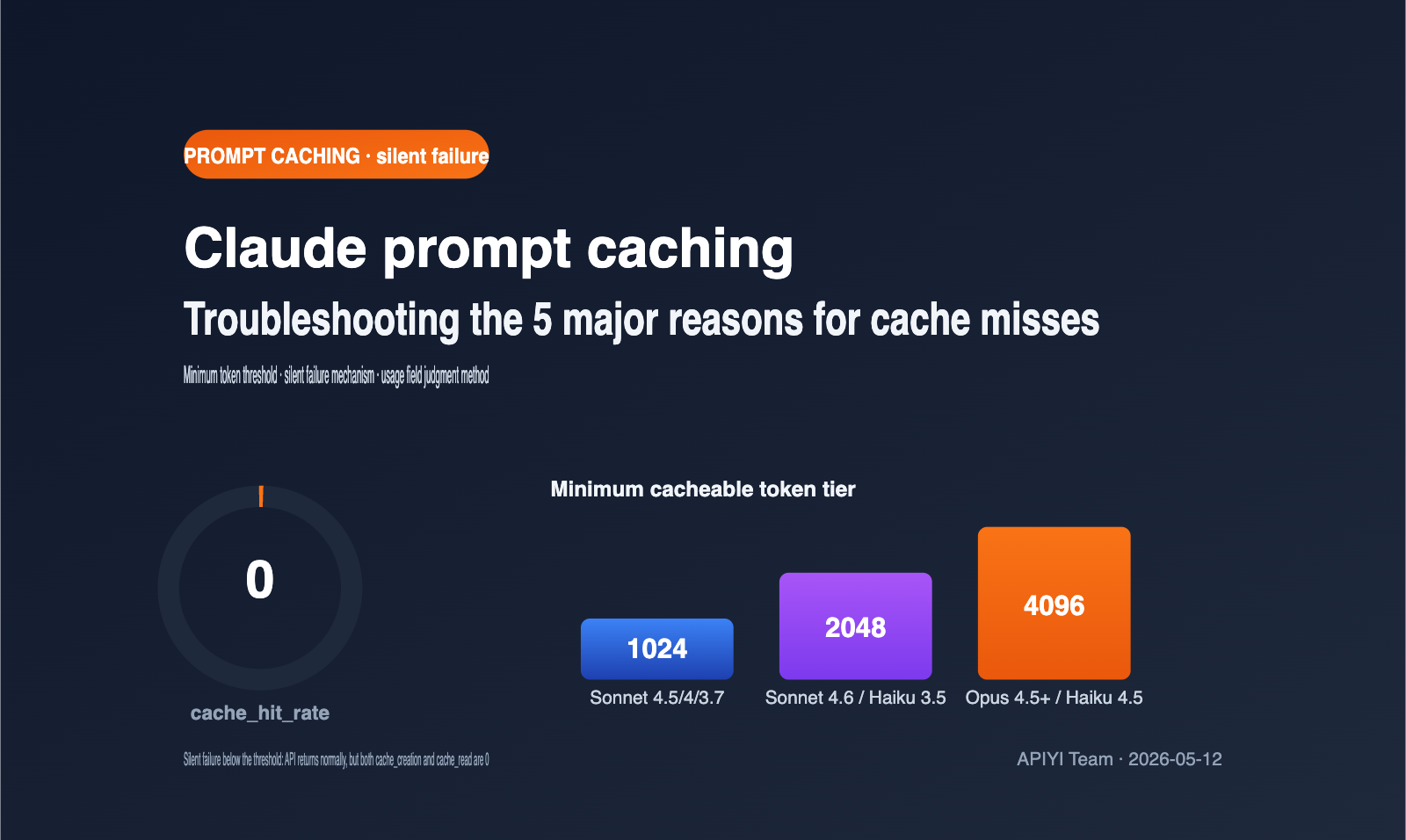 claude-prompt-caching-not-hit-minimum-token-troubleshooting-en 图示
