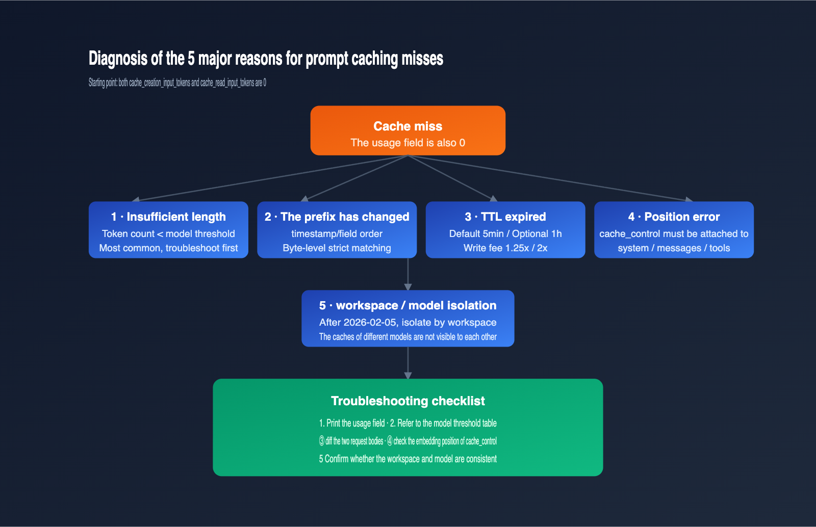claude-prompt-caching-not-hit-minimum-token-troubleshooting-en 图示