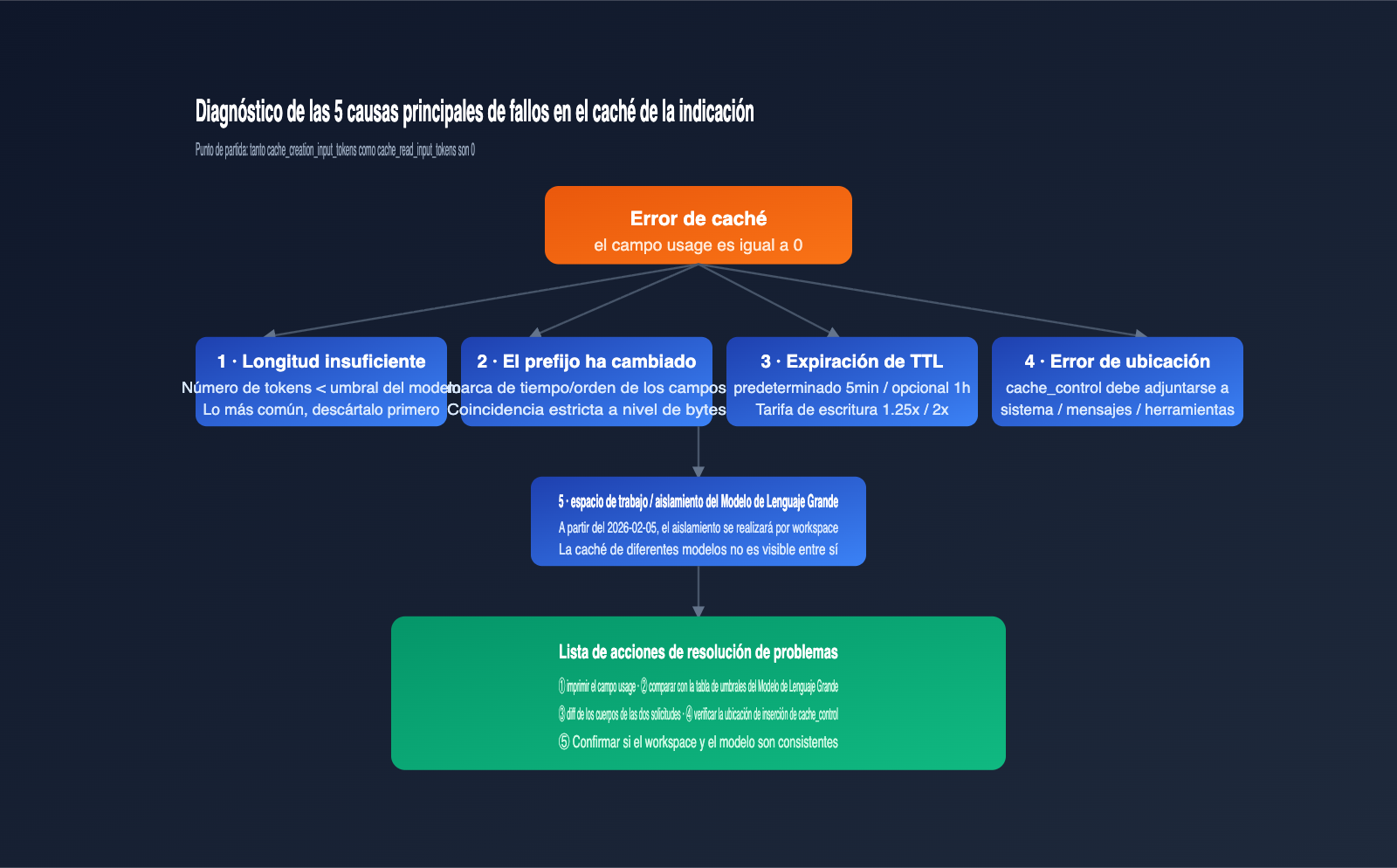 claude-prompt-caching-not-hit-minimum-token-troubleshooting-es 图示