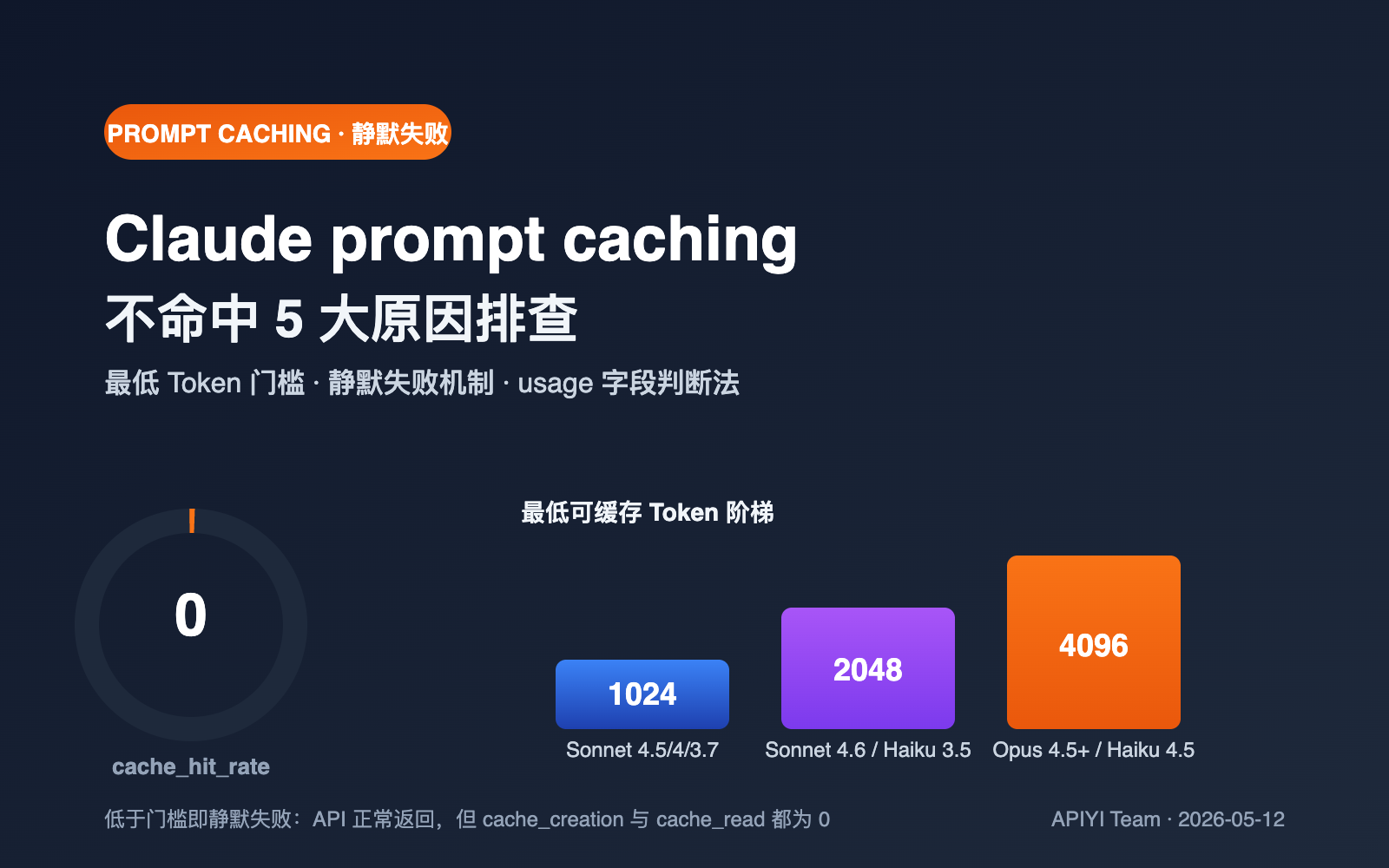 claude-prompt-caching-not-hit-minimum-token-troubleshooting 图示