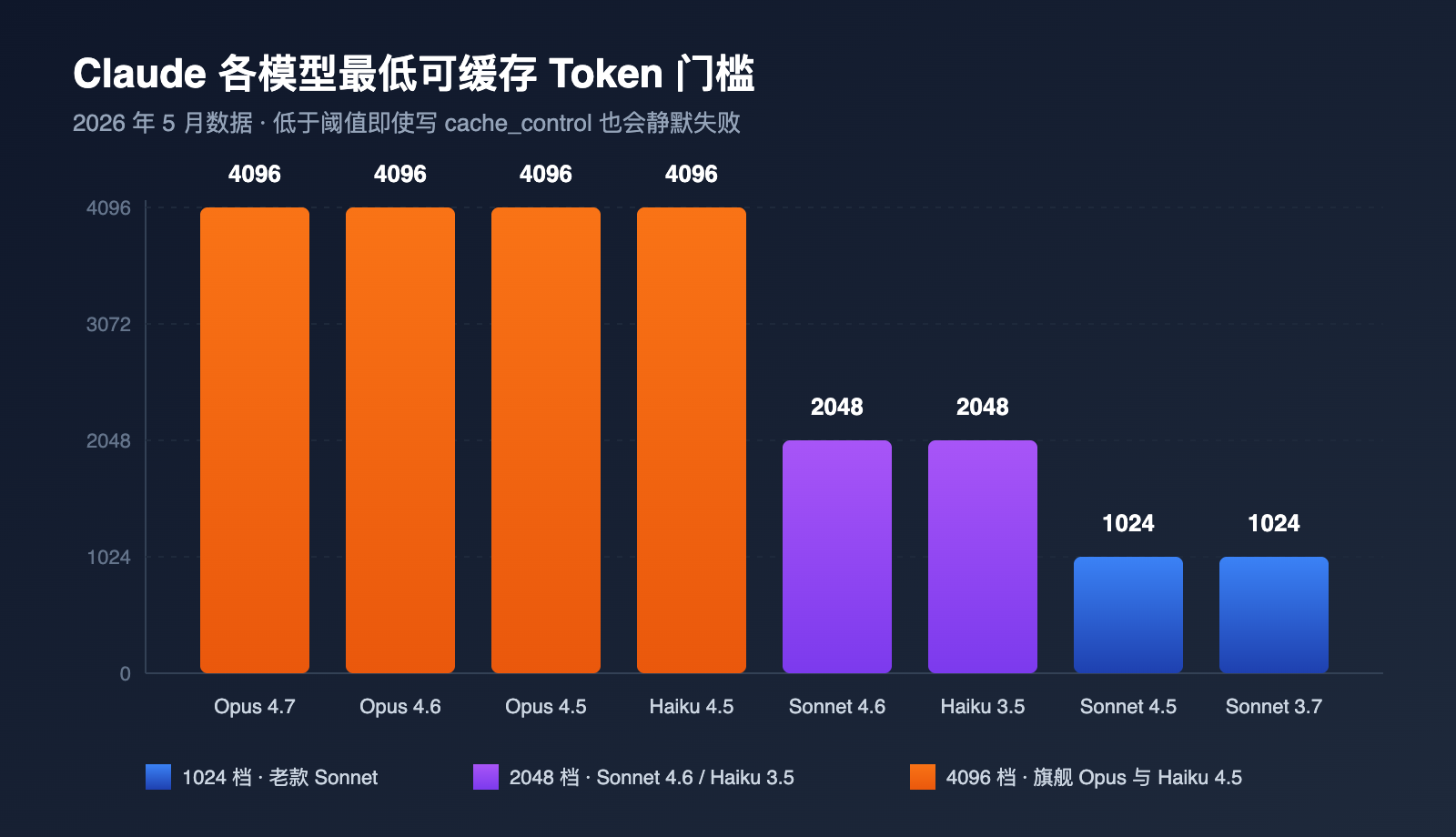 claude-prompt-caching-not-hit-minimum-token-troubleshooting 图示