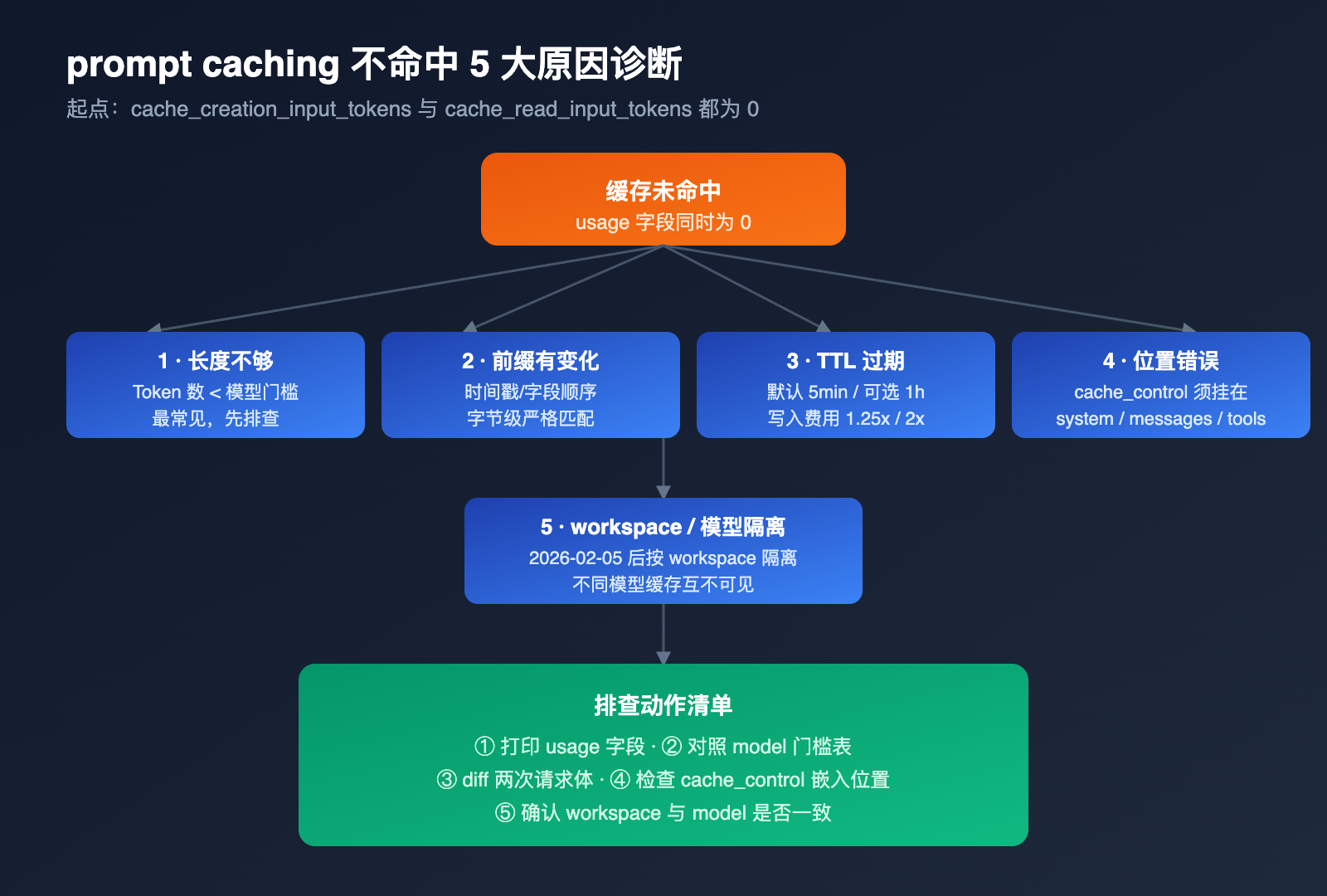 claude-prompt-caching-not-hit-minimum-token-troubleshooting 图示
