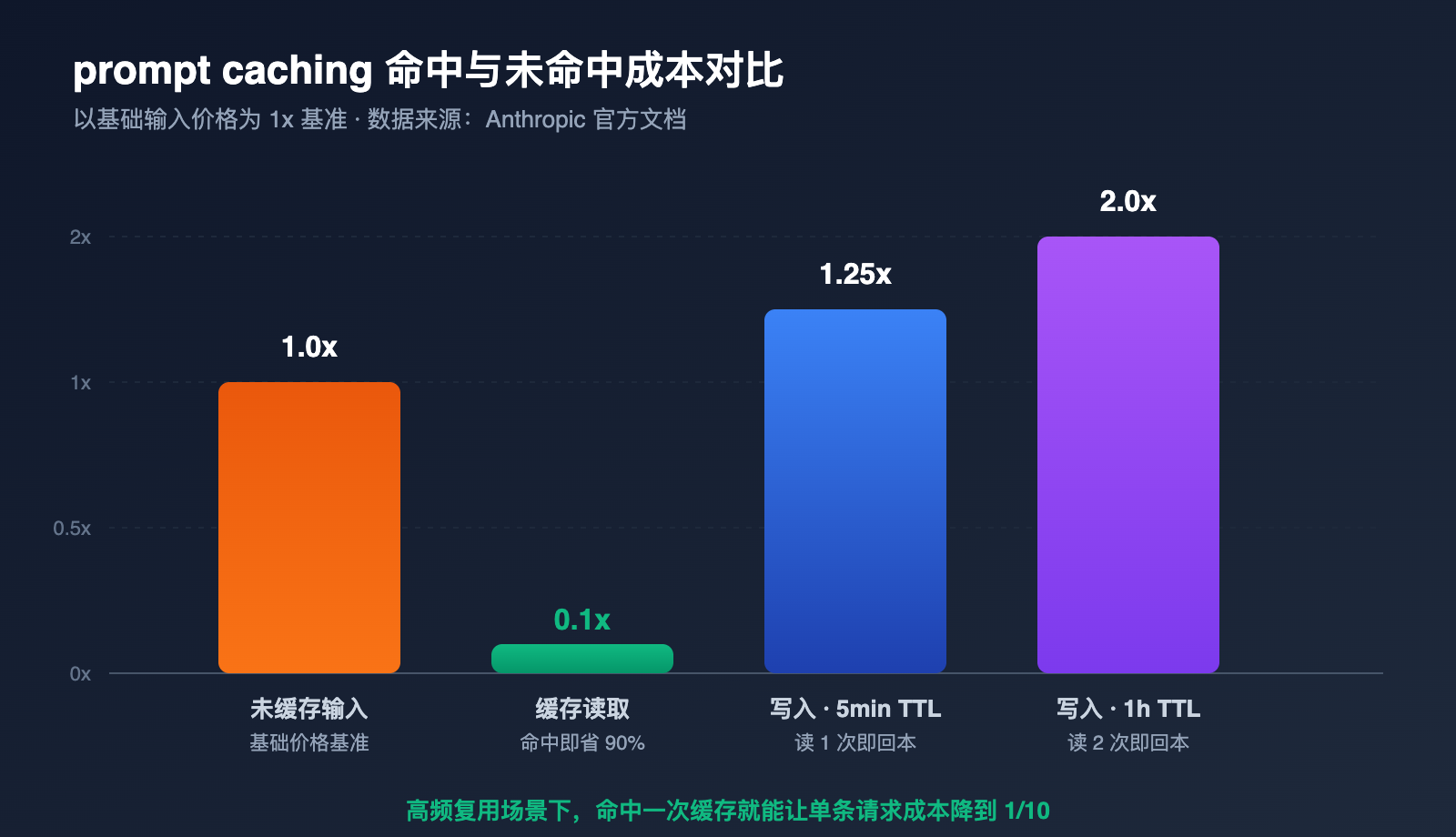 claude-prompt-caching-not-hit-minimum-token-troubleshooting 图示