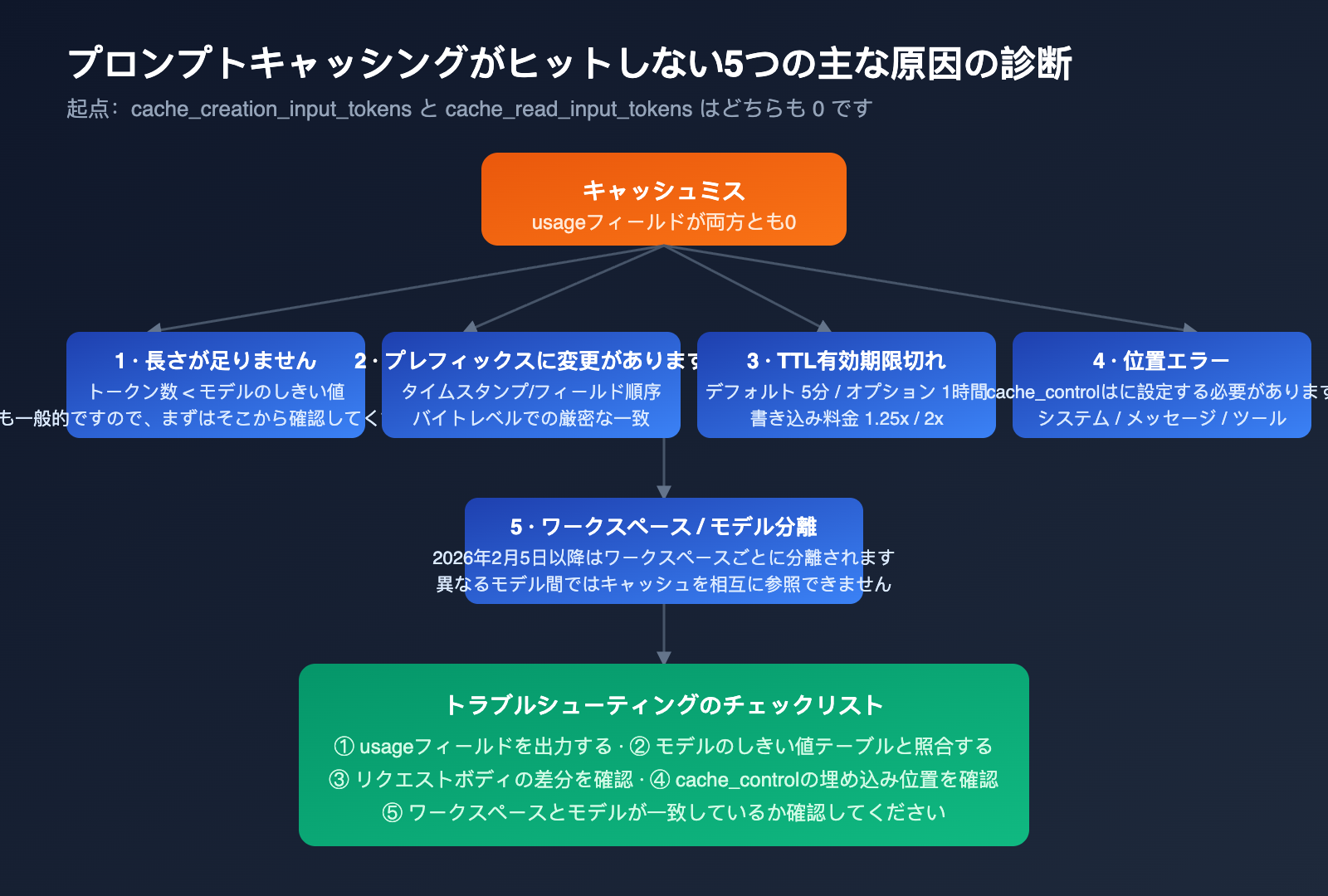 claude-prompt-caching-not-hit-minimum-token-troubleshooting-ja 图示