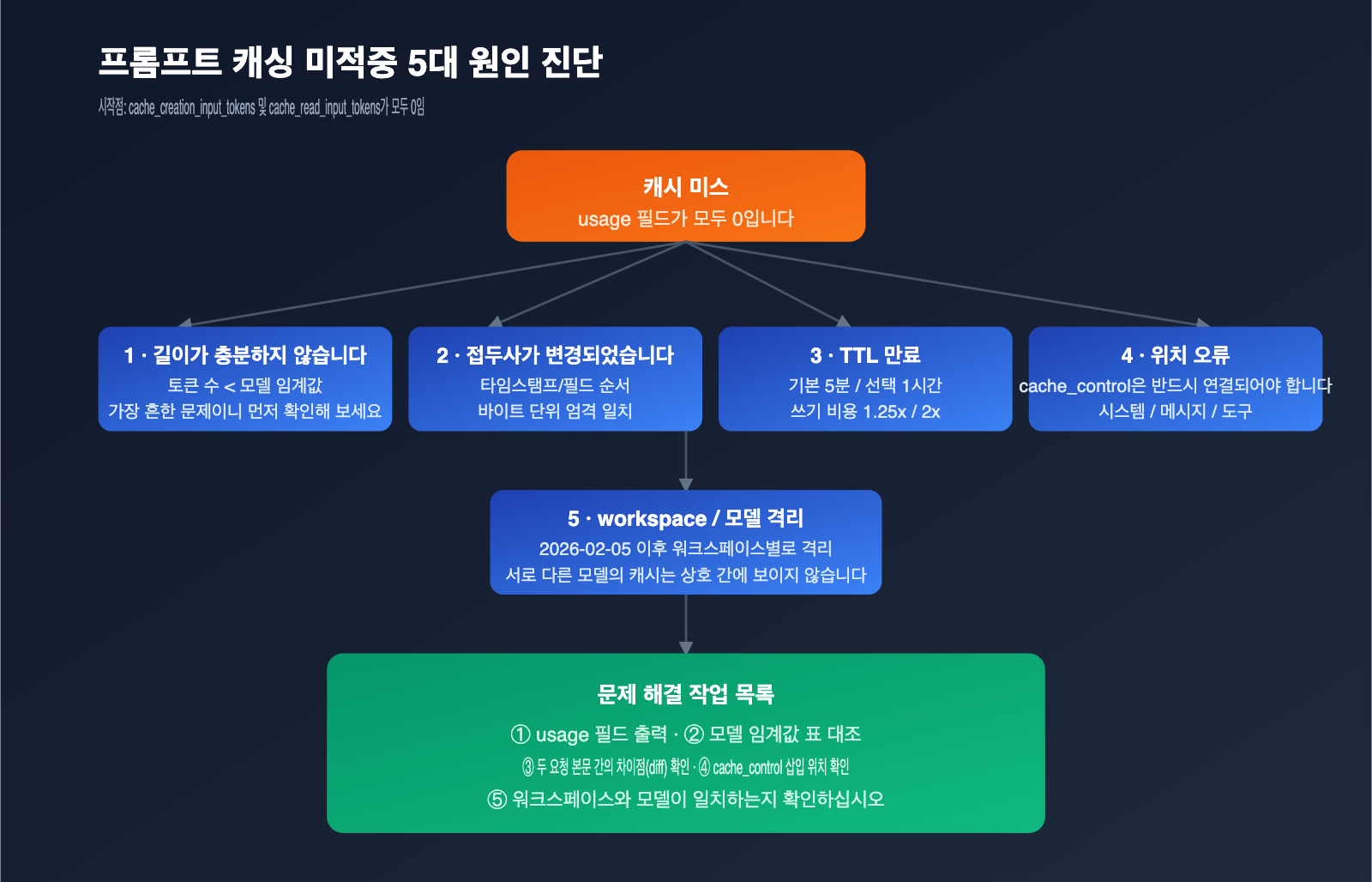 claude-prompt-caching-not-hit-minimum-token-troubleshooting-ko 图示