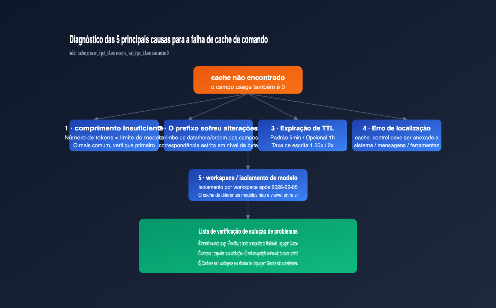 claude-prompt-caching-not-hit-minimum-token-troubleshooting-pt-pt 图示