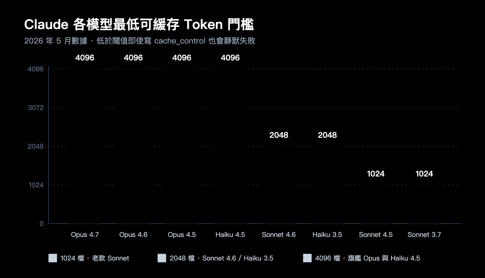 claude-prompt-caching-not-hit-minimum-token-troubleshooting-zh-hant 图示