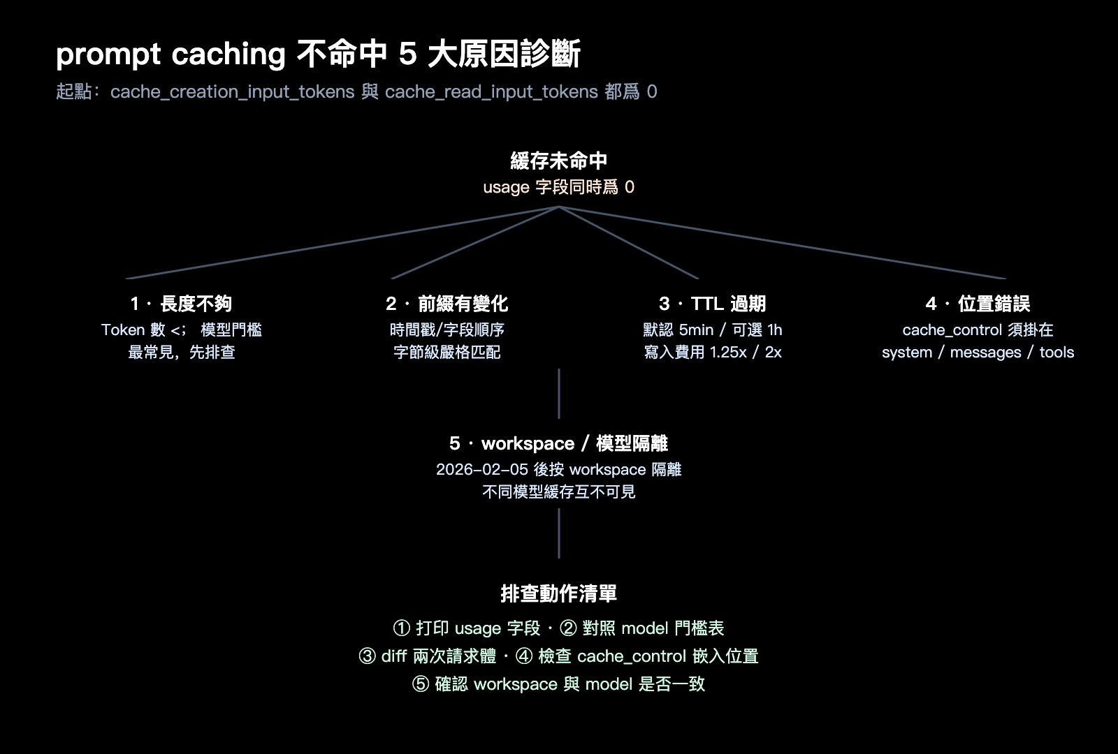 claude-prompt-caching-not-hit-minimum-token-troubleshooting-zh-hant 图示