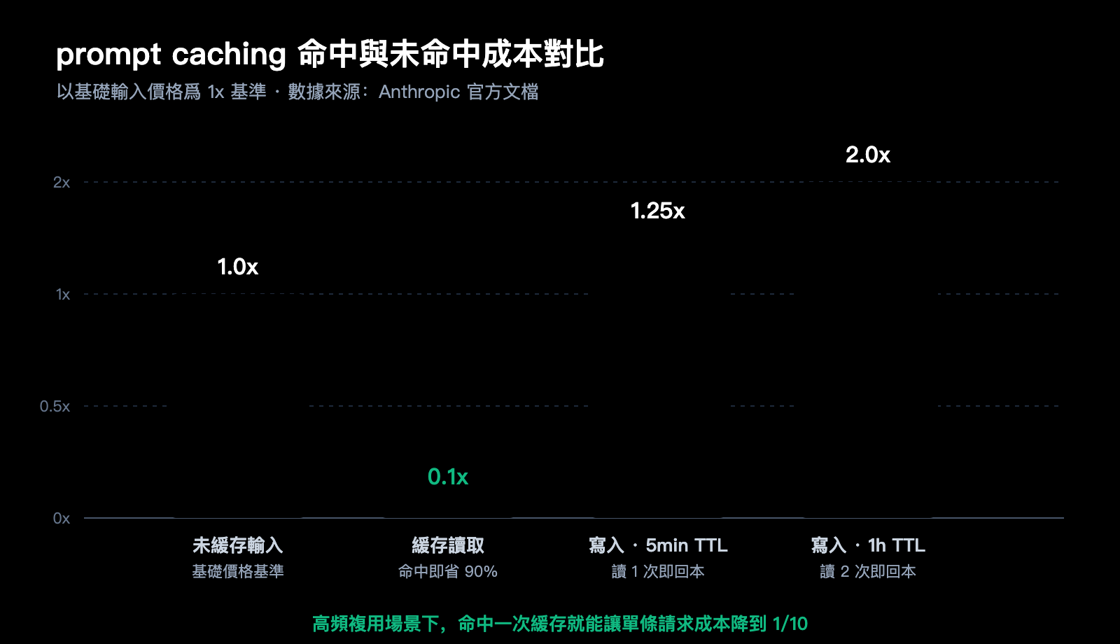 claude-prompt-caching-not-hit-minimum-token-troubleshooting-zh-hant 图示