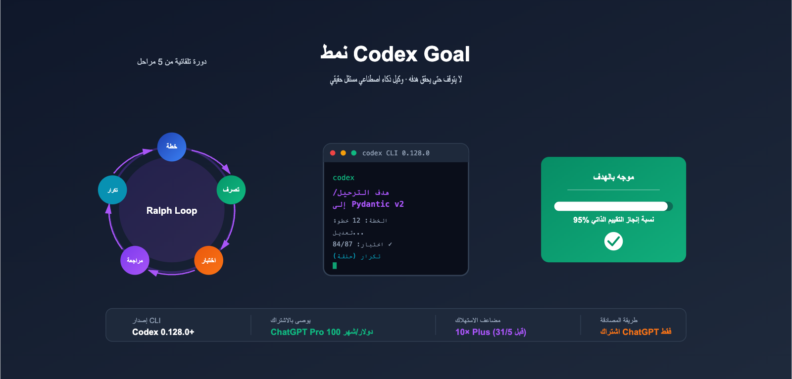 codex-goal-mode-autonomous-task-guide-ar 图示