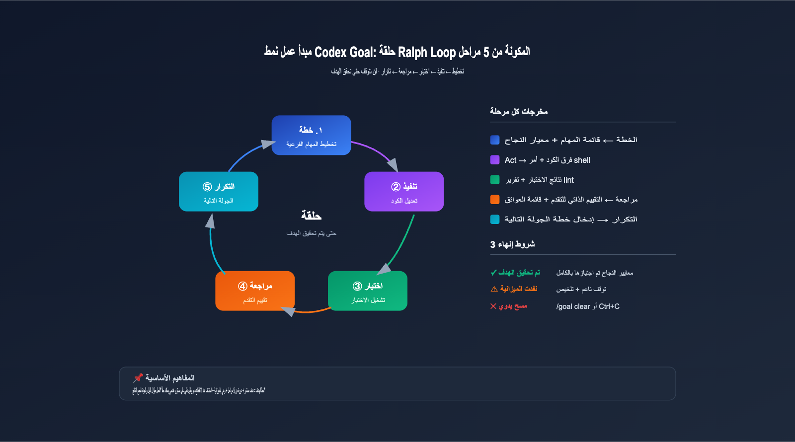 codex-goal-mode-autonomous-task-guide-ar 图示