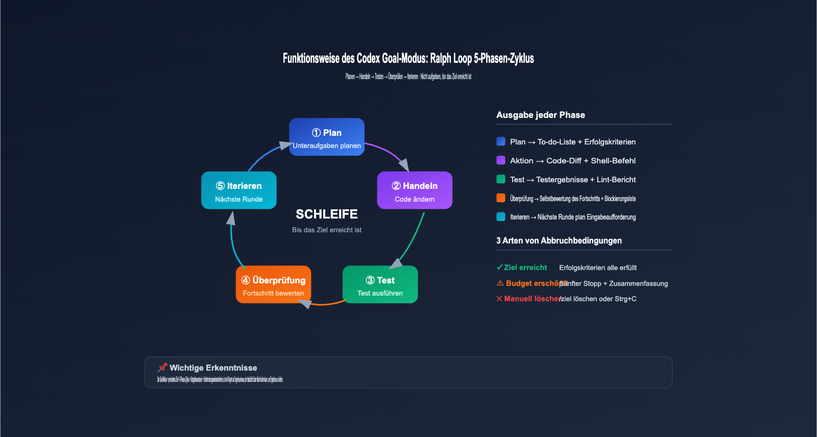 codex-goal-mode-autonomous-task-guide-de 图示