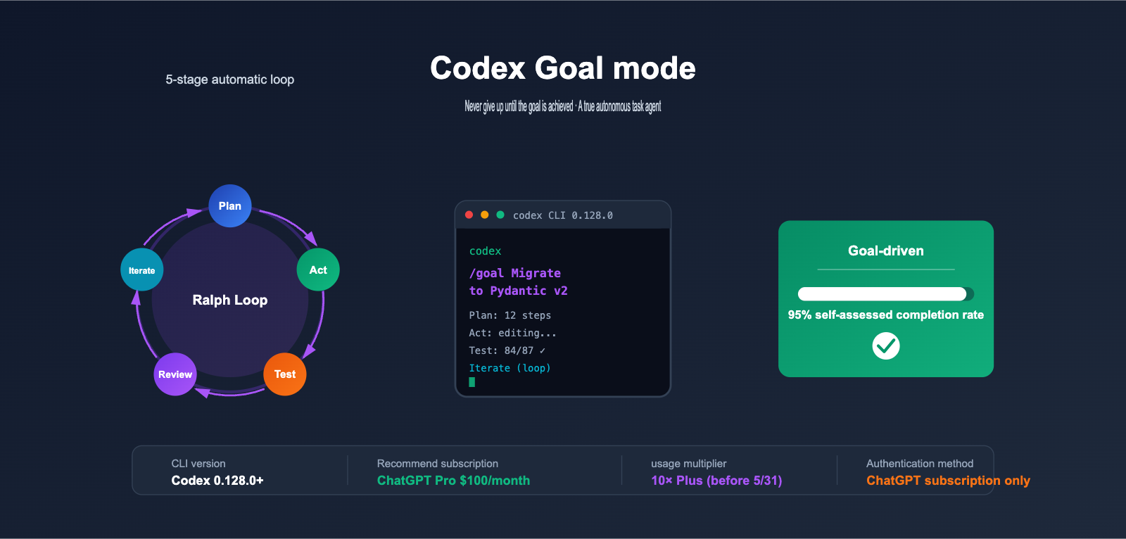 codex-goal-mode-autonomous-task-guide-en 图示