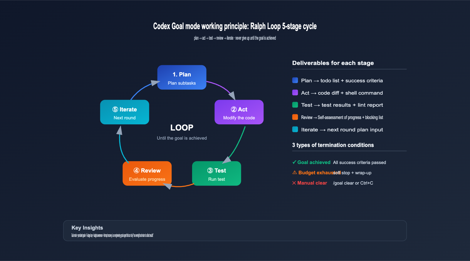 codex-goal-mode-autonomous-task-guide-en 图示