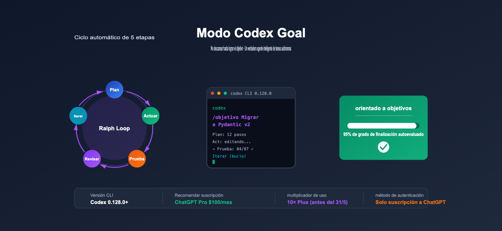 codex-goal-mode-autonomous-task-guide-es 图示