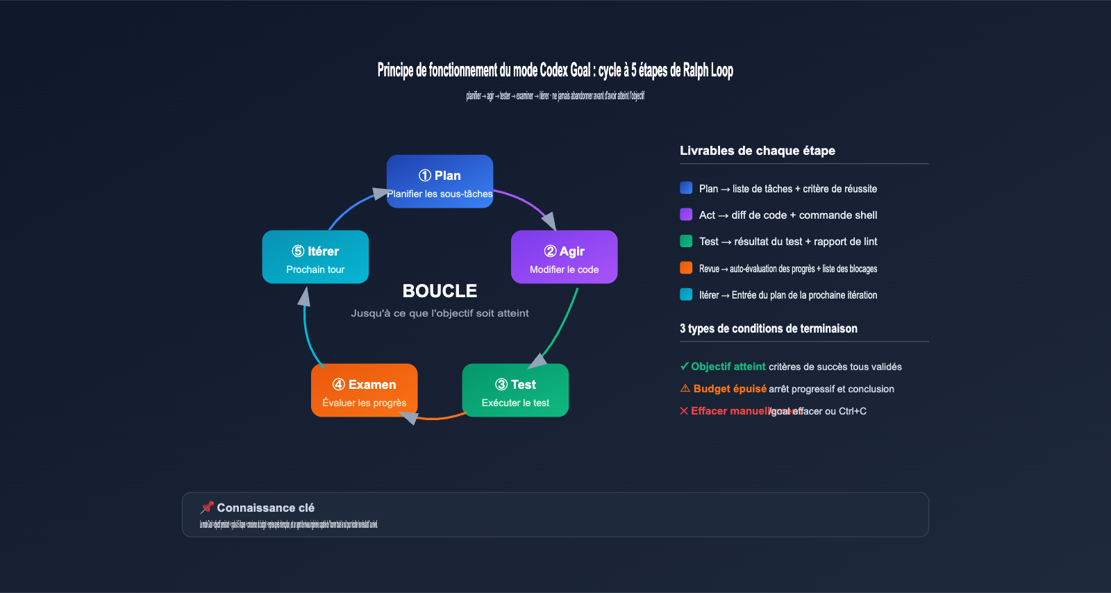 codex-goal-mode-autonomous-task-guide-fr 图示