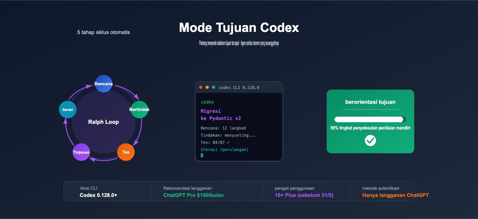 codex-goal-mode-autonomous-task-guide-id 图示