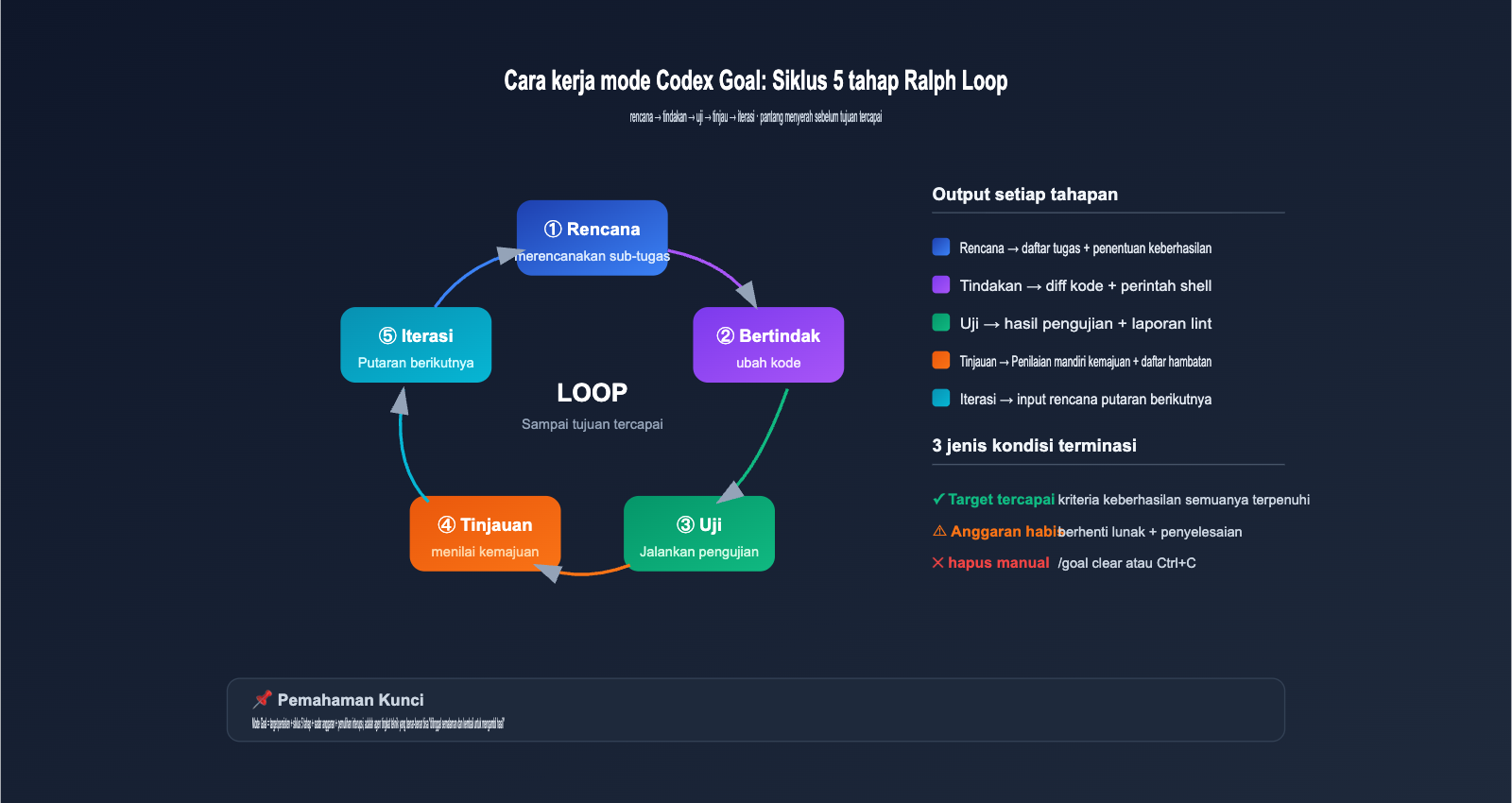 codex-goal-mode-autonomous-task-guide-id 图示