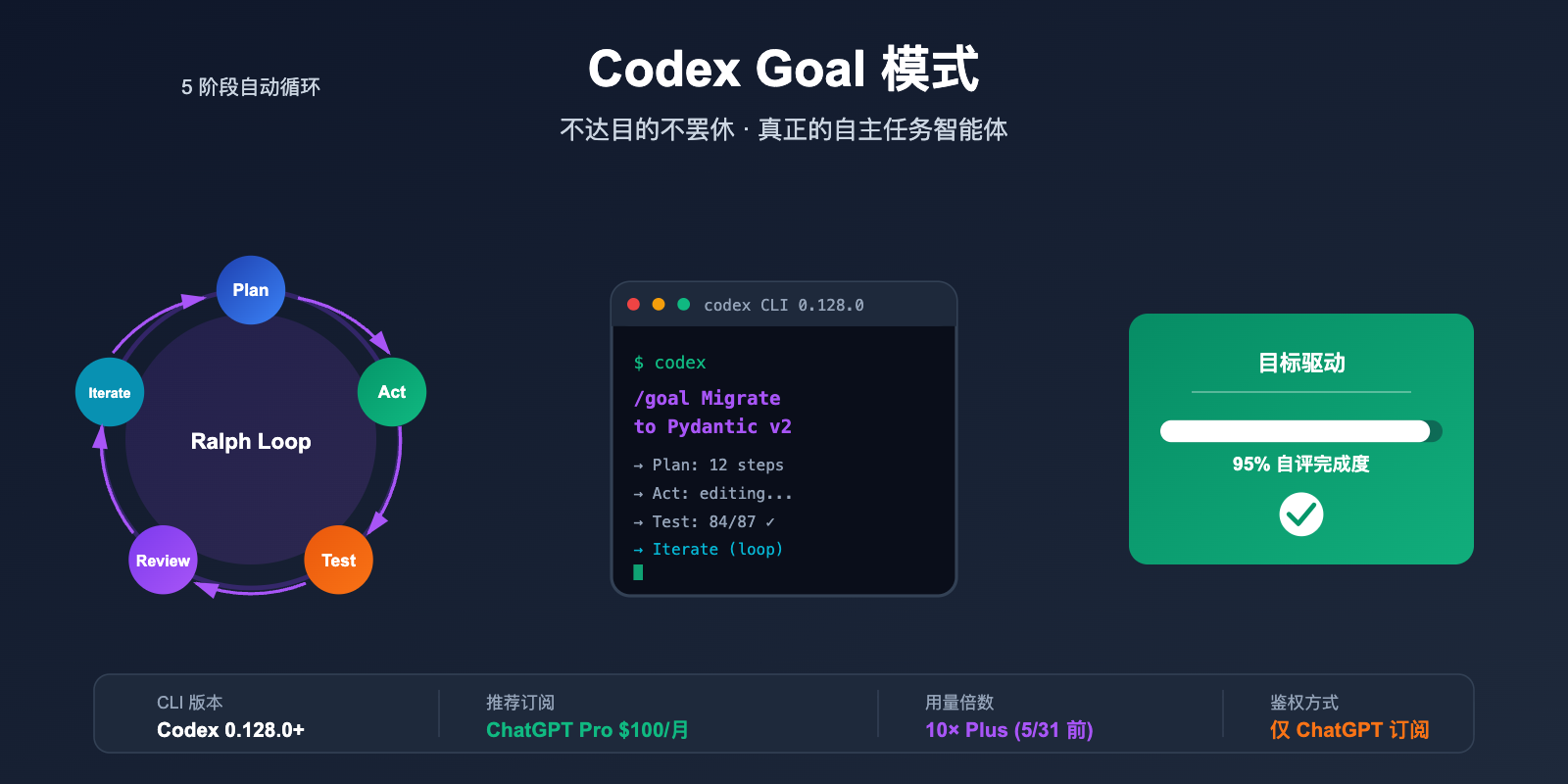codex-goal-mode-autonomous-task-guide 图示