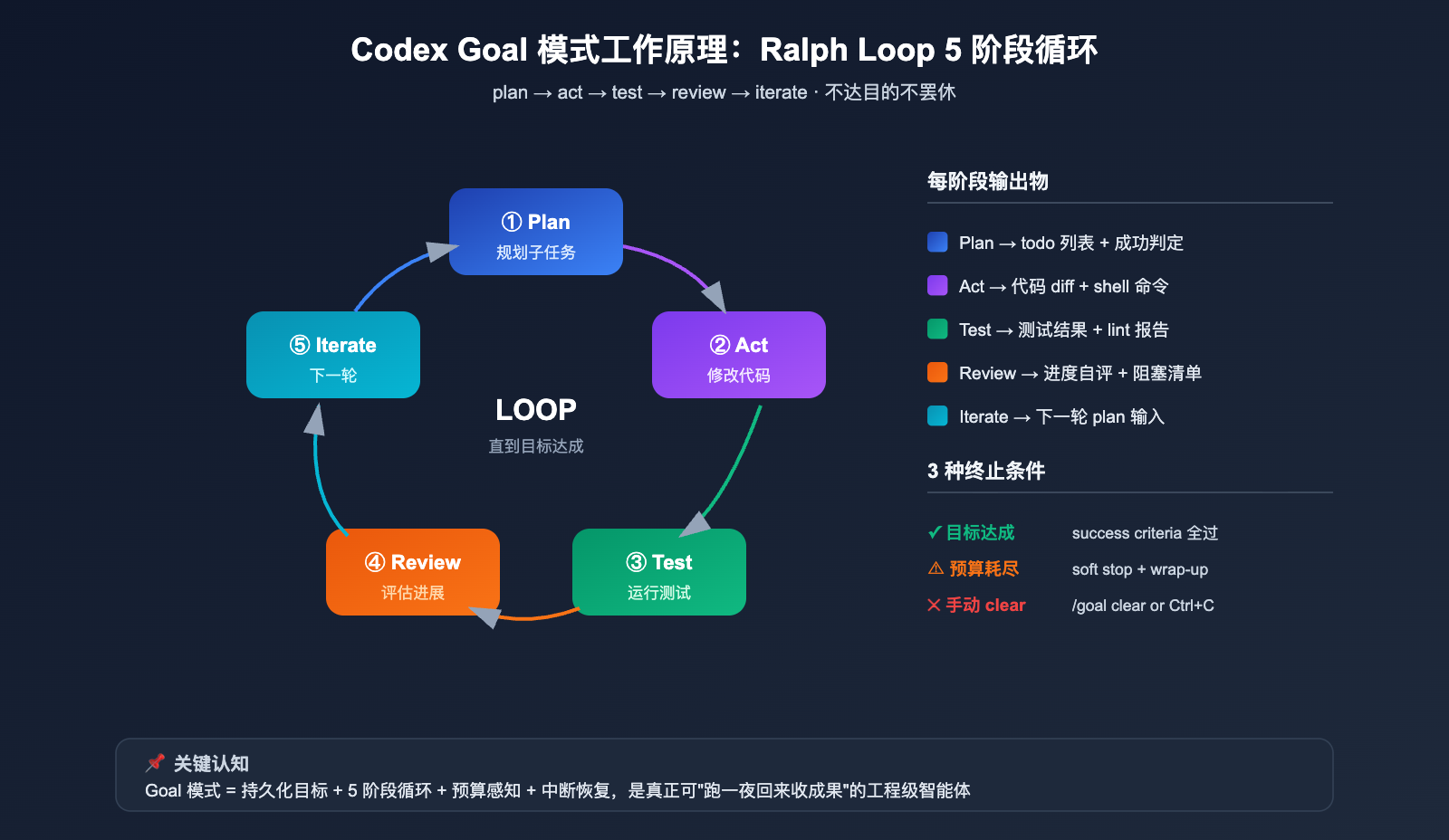 codex-goal-mode-autonomous-task-guide 图示