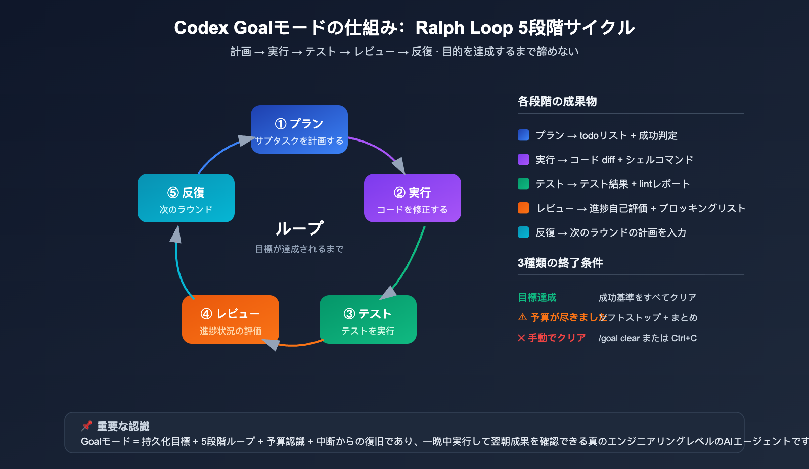 codex-goal-mode-autonomous-task-guide-ja 图示