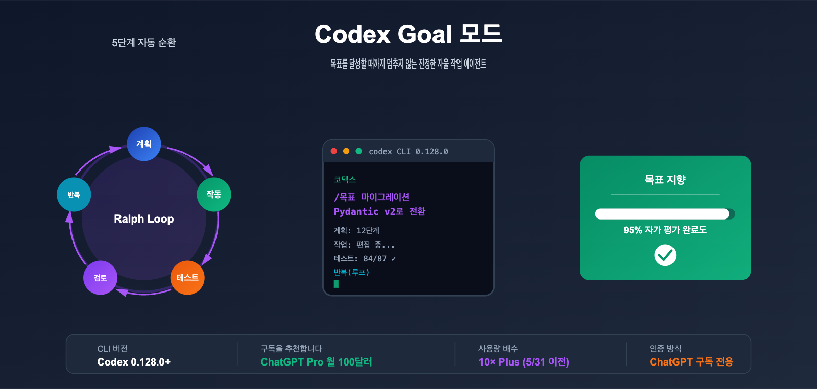 codex-goal-mode-autonomous-task-guide-ko 图示