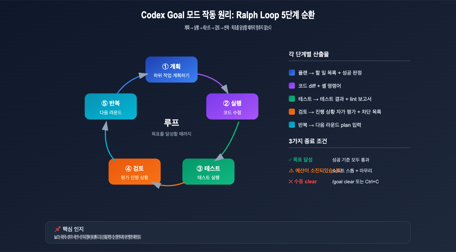 codex-goal-mode-autonomous-task-guide-ko 图示