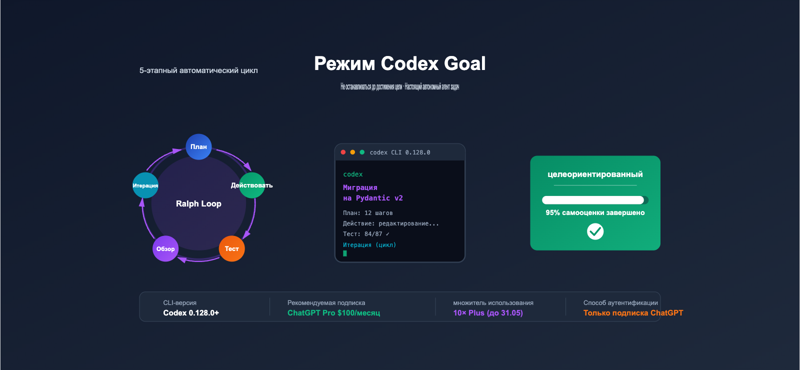codex-goal-mode-autonomous-task-guide-ru 图示