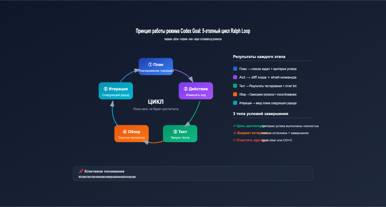 codex-goal-mode-autonomous-task-guide-ru 图示