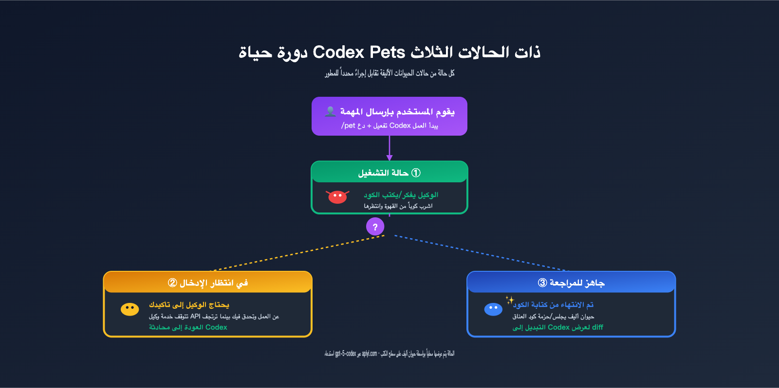 codex-pets-vs-claude-code-buddy-feature-comparison-ar 图示