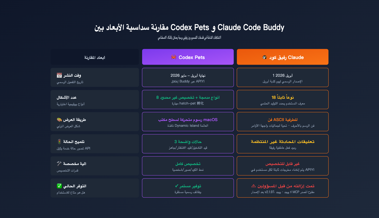 codex-pets-vs-claude-code-buddy-feature-comparison-ar 图示