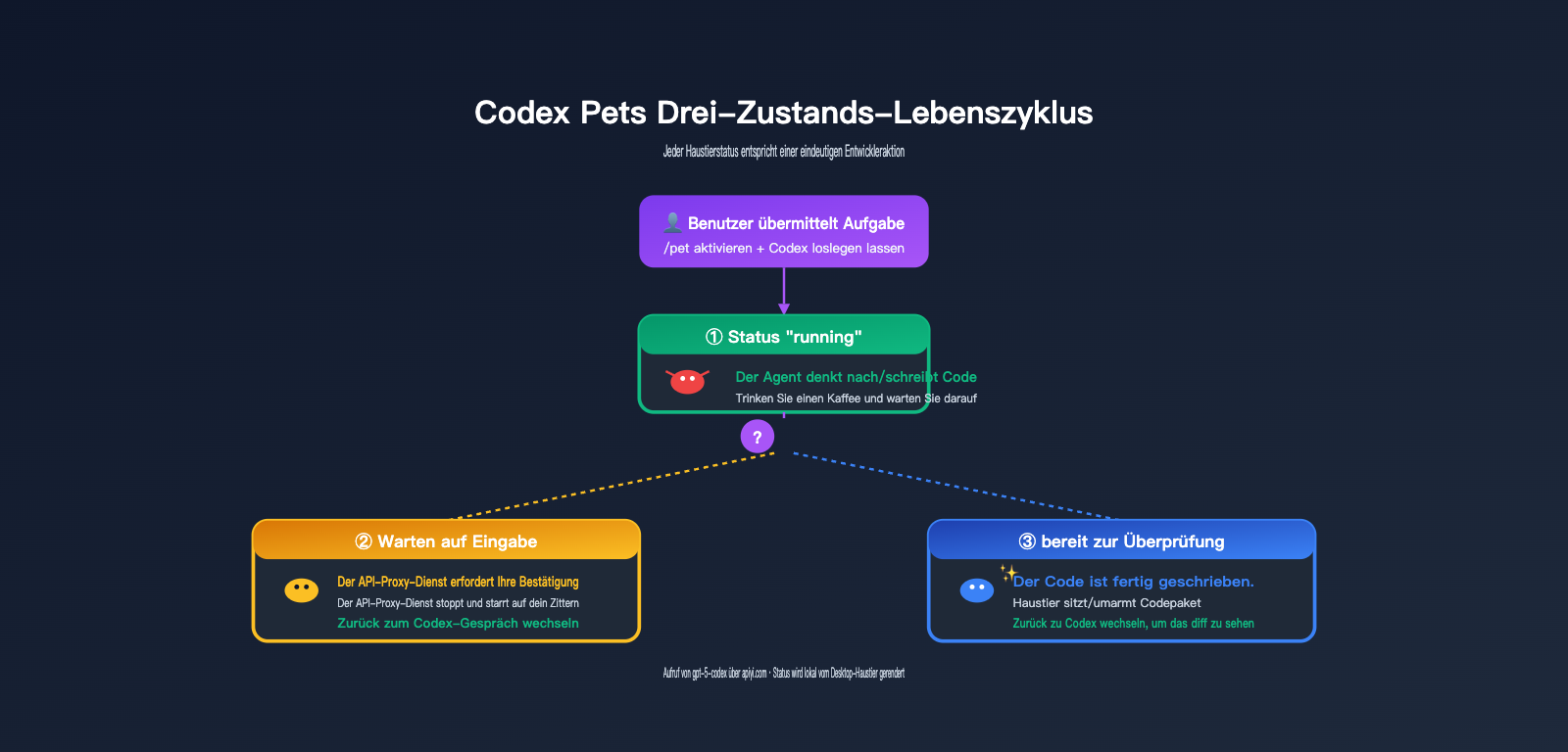 codex-pets-vs-claude-code-buddy-feature-comparison-de 图示